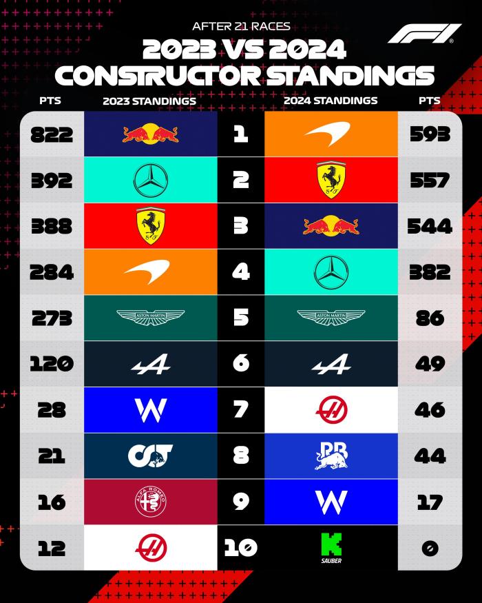 [Εικόνα: f1-2023-2024-post-brazil-teams.jpg?itok=qYes3kXF]