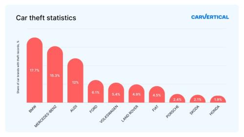 Car theft statistics 2023