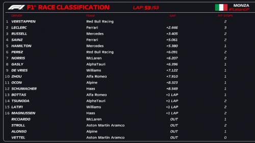 Αποτελέσματα GP Monza 2022