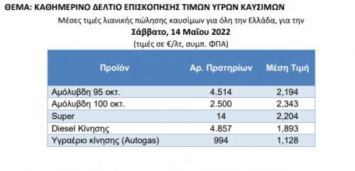 Τιμές καυσίμων Ελλάδα, 14 Μαΐου