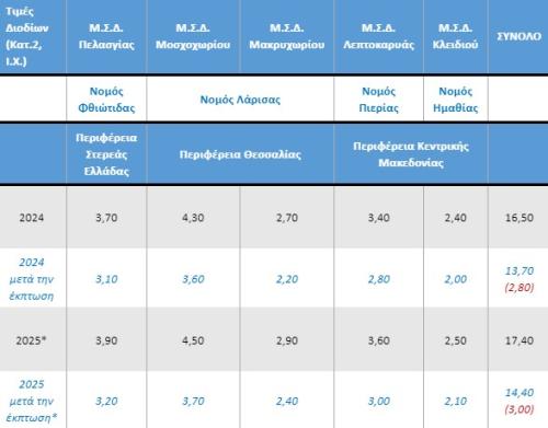 διόδια μαλιακός κλειδί