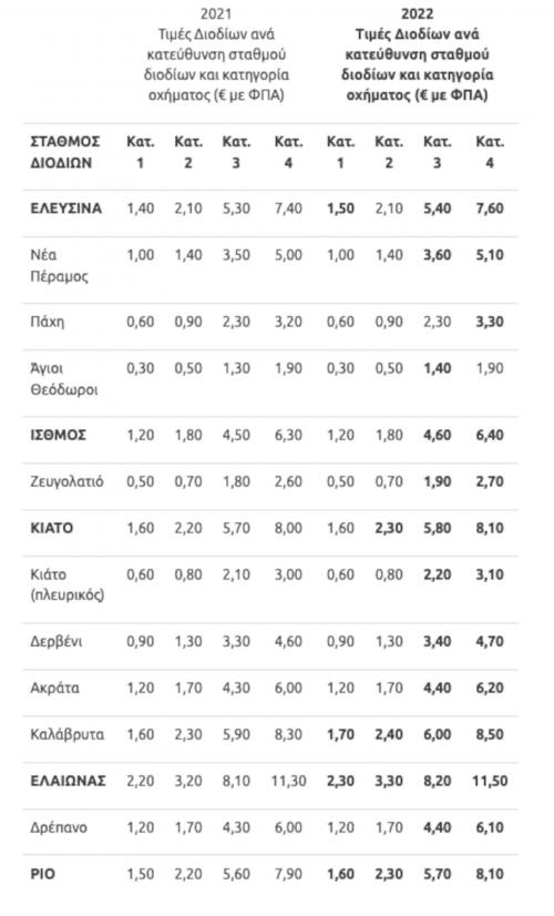 τιμές διοδίων 