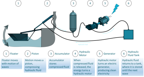 Eco wave technology
