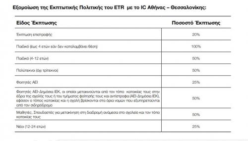 τιμές εισιτηρίων με τρένο αθήνα-Θεσσαλονίκη