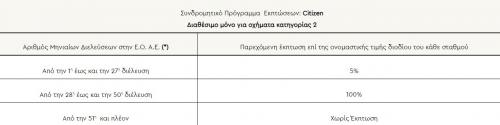 Έκπτωση στα διόδια: Πού και πόσο κερδίζω
