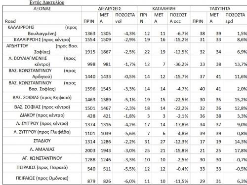 Οδικές αρτηρίες εντός Δακτυλίου: Αλλαγές στις κυκλοφοριακές συνθήκες μετά την εφαρμογή του Δακτυλίου