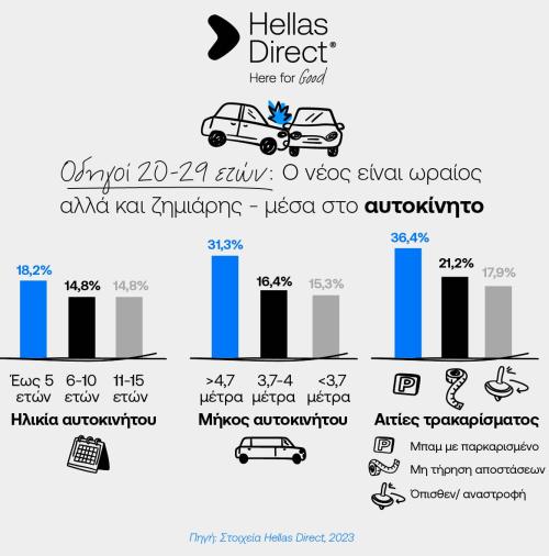hellas direct οδηγοί ηλικία τρακαρίσματα
