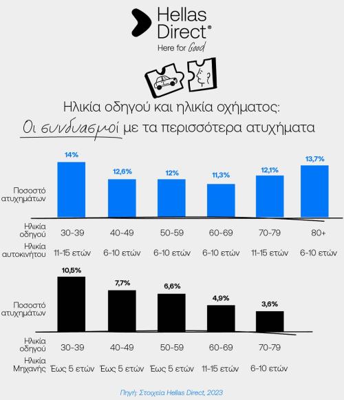 hellas direct οδηγοί ηλικία τρακαρίσματα