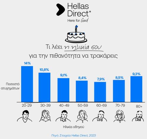 hellas direct οδηγοί ηλικία τρακαρίσματα