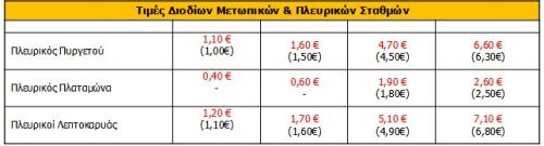 Οι νέες τιμές διοδίων από την 1η Ιανουαρίου 2025 Αυτοκινητόδρομος Αιγαίου