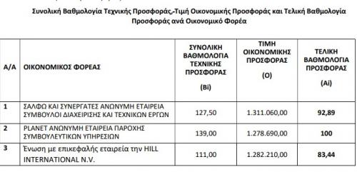 προσφορές επέκταση λεωφ. κύμης