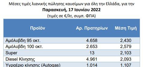 τιμές βενζίνης μείωση 2,0 ευρώ