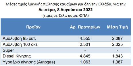 τιμές βενζίνης μείωση 2,0 ευρώ