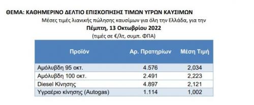 τιμές diesel ελλάδα