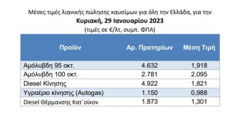 Τιμές καυσίμων