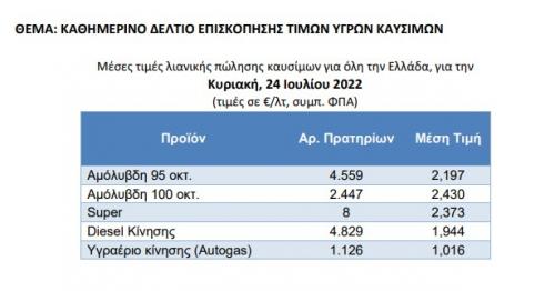 Τιμές καυσίμων