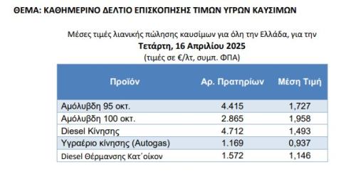 Τιμές καυσίμων