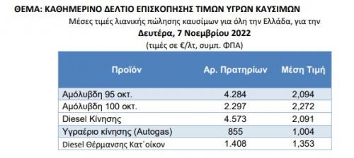 τιμές βενζίνης αύξηση