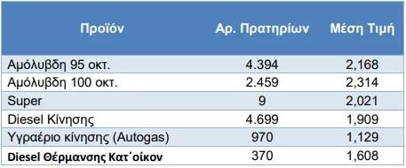 τιμές καυσίμων